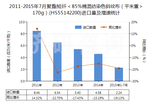 2011-2015年7月聚酯短纖＜85%棉混紡染色斜紋布（平米重＞170g）(HS55142200)進(jìn)口量及增速統(tǒng)計(jì)